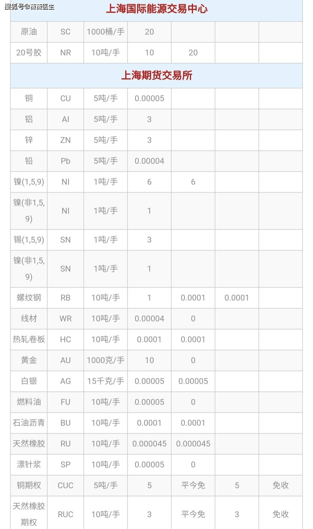 2022最新期货交易手续费详解