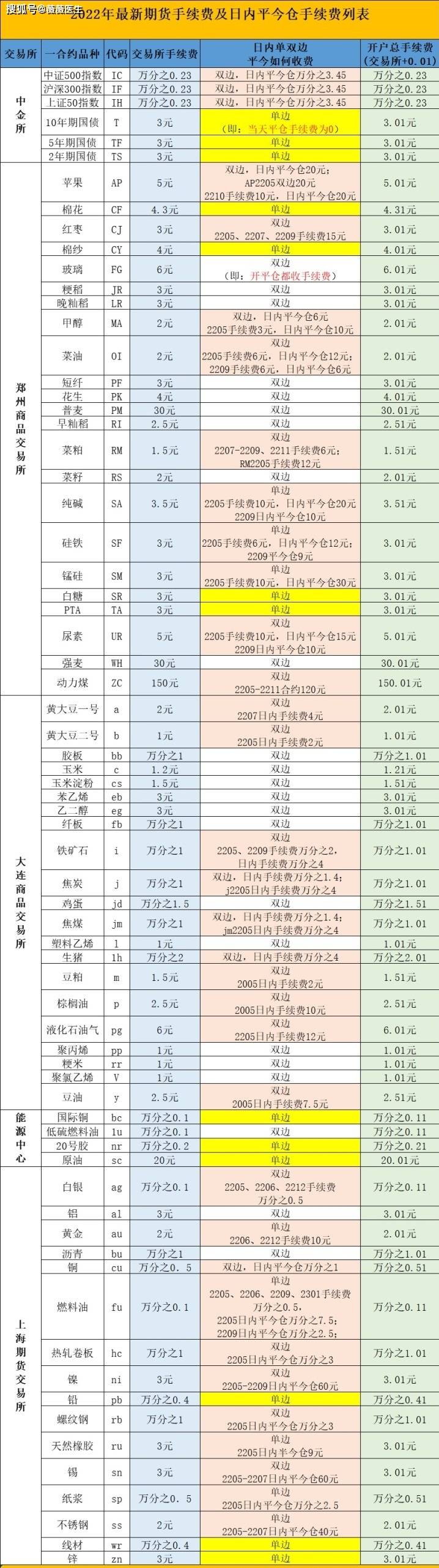 期货手续费收取标准的四种情况，开户内返可以降低交易成本