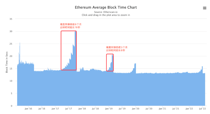 ETH合并的几个小Tips：何时通缩？分叉币价值几何？