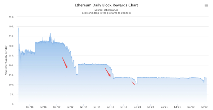 ETH合并的几个小Tips：何时通缩？分叉币价值几何？