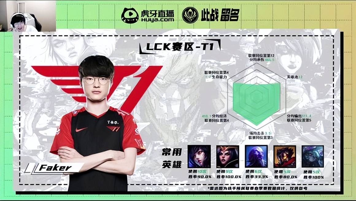 “小虎A+，不如Faker”，MSI选手评分图火了，看到BIN后，真实