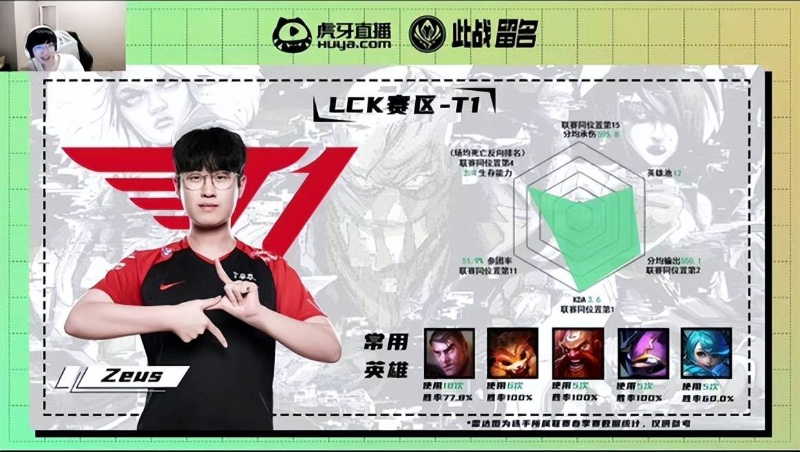 “小虎A+，不如Faker”，MSI选手评分图火了，看到BIN后，真实