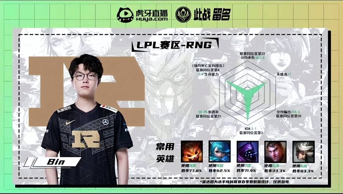 “小虎A+，不如Faker”，MSI选手评分图火了，看到BIN后，真实