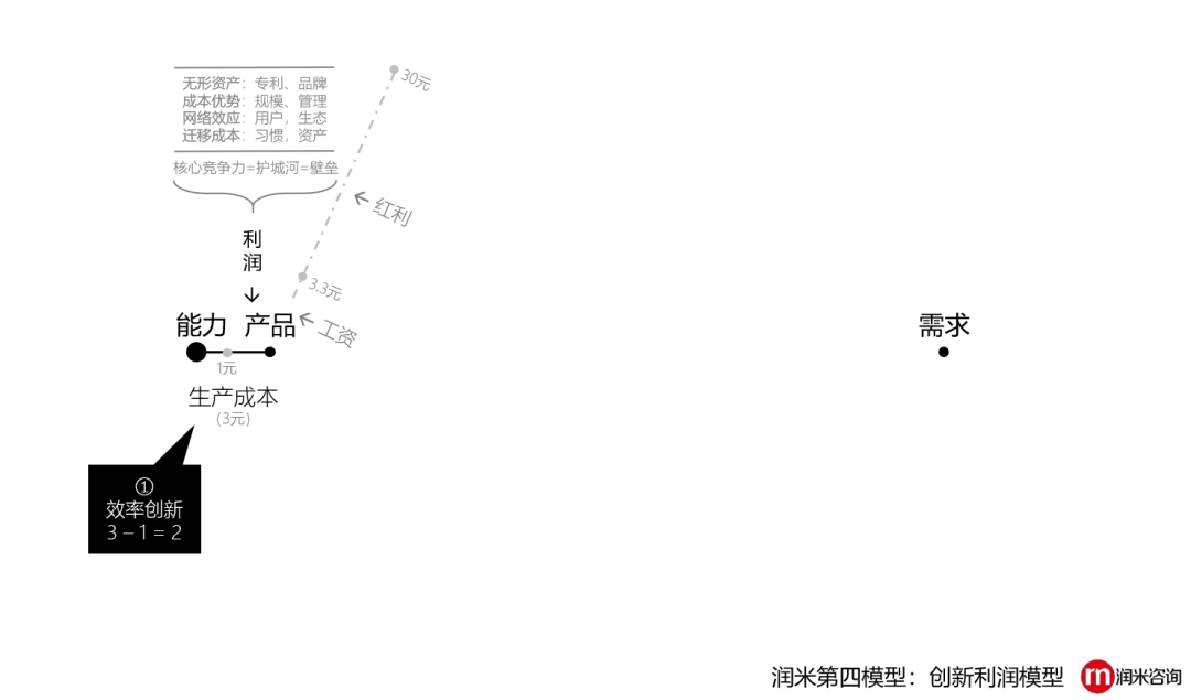 创新的5种可能性：没有创新的企业，都是“套利”