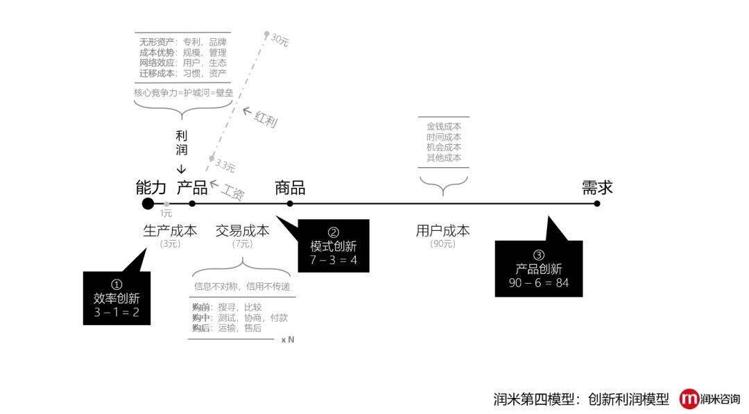 创新的5种可能性：没有创新的企业，都是“套利”