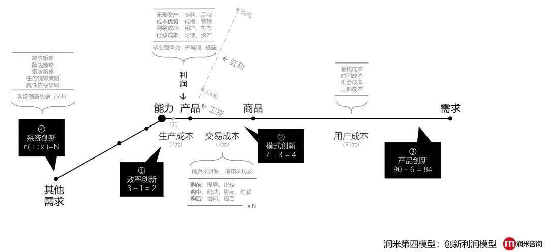 创新的5种可能性：没有创新的企业，都是“套利”