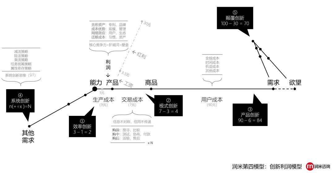 创新的5种可能性：没有创新的企业，都是“套利”
