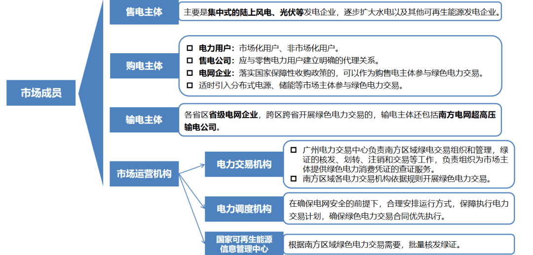 电力 | 绿色电力交易规则
