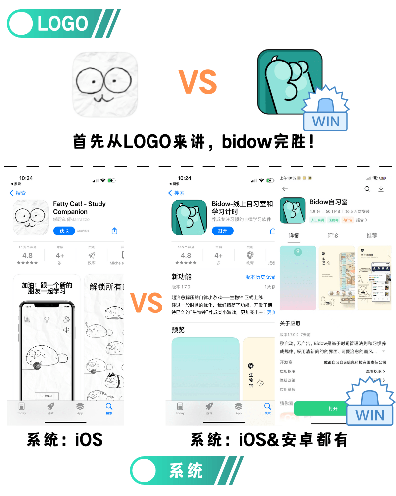 同样有一只胖猫，国外的Fatty cat和国内的Bidow到底哪个更实用？