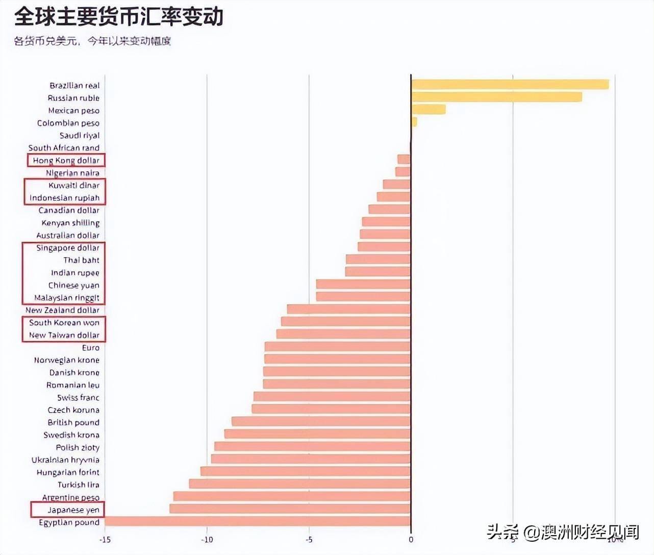 惨烈的亚洲货币战，开始了？