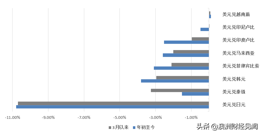 惨烈的亚洲货币战，开始了？