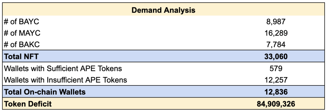 Newman Capital 研究：ApeCoin DAO 和新的 AIP 提案分析 为何争议不断？