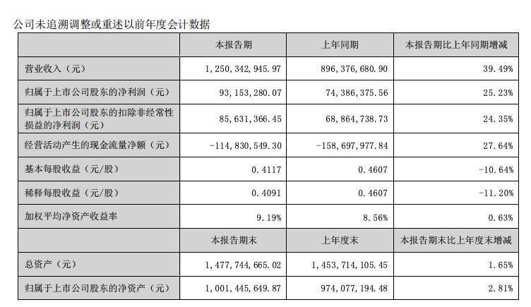 新大正：经营现金流持续为负，货币资金减少15%丨中报拆解