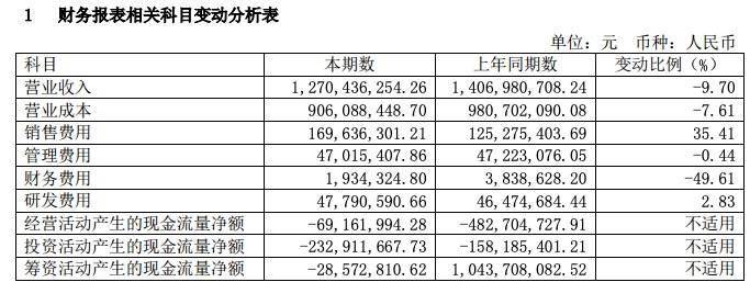 江山欧派：货币资金减少36%，经营现金流持续为负丨中报拆解