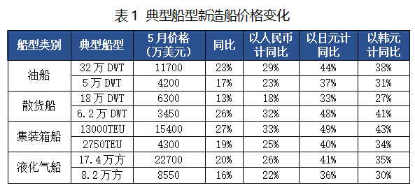 货币市场风声鹤唳…日元、韩元加速贬值，船价涨幅超乎您想象！