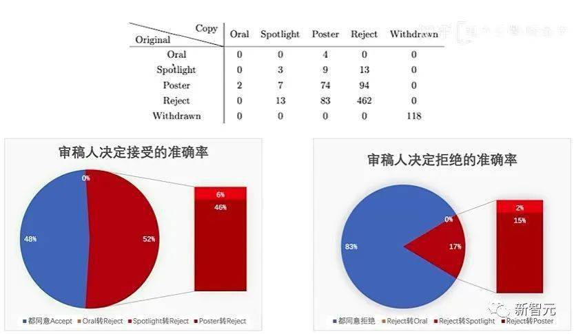 聊天截图曝出AI顶会审稿潜规则！AAAI 3000块即可strong accept？