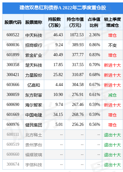 8月18日力星股份涨8.18%，建信双息红利债券A基金重仓该股