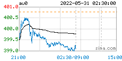 黄金现货价格调整，2022年05月31日，黄金现货最新价格行情更新表