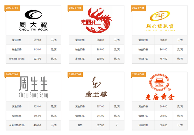 目前黄金首饰多少钱一克？按照这样买，同样克数能省一半