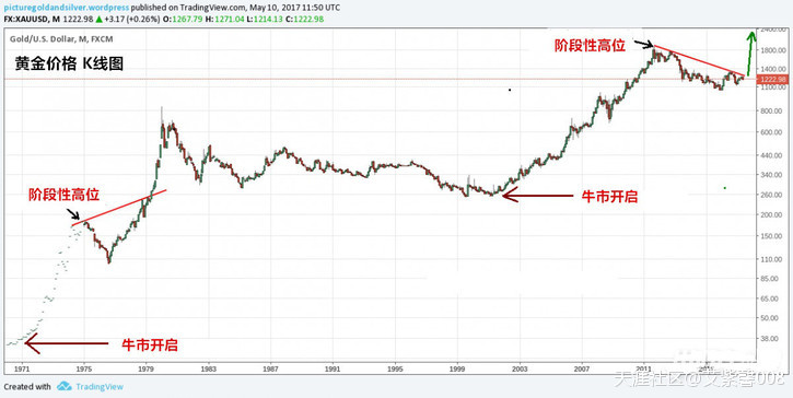 曹晓茵：5.12黄金价格行情走势图的这条下跌趋势线终于要被突破了！