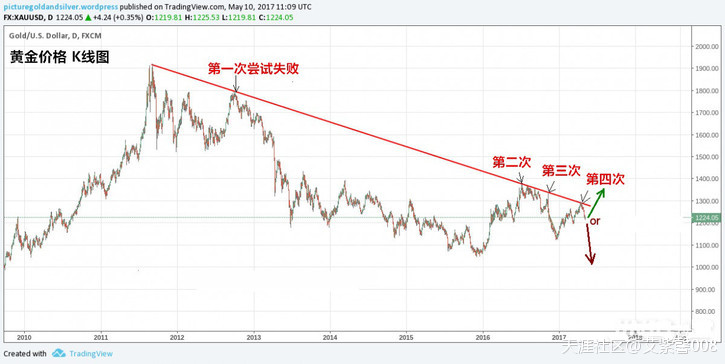 曹晓茵：5.12黄金价格行情走势图的这条下跌趋势线终于要被突破了！