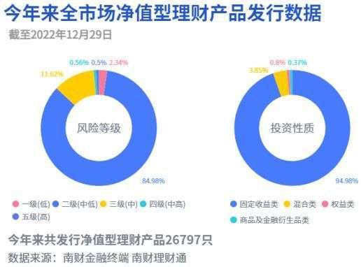 今年以来全市场共发行净值型理财产品26797只