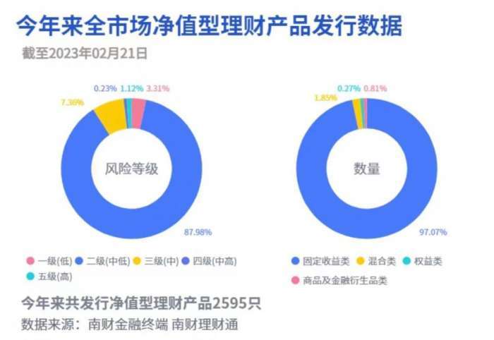 今年来全市场净值型理财产品发行数据（截至2023年2月21日）