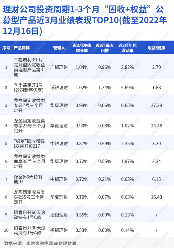 12月摊余成本法理财产品占比74%，债市波动之下理财公司寻求避风港丨机警理财日报（12月22日）