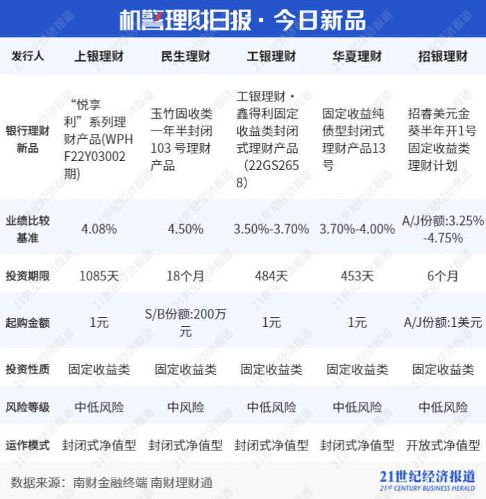 12月摊余成本法理财产品占比74%，债市波动之下理财公司寻求避风港丨机警理财日报（12月22日）