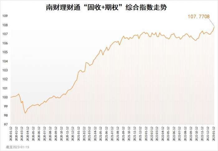南财理财通“固收+期权”综合指数为107.7708，环比上涨0.41%