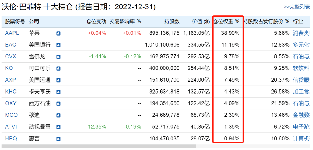 跟着巴菲特买股票，真的能挣钱么？