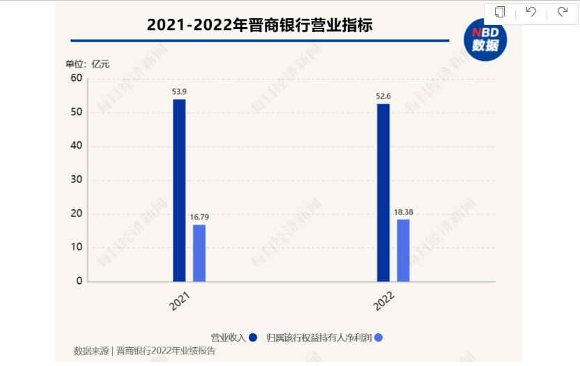 晋商银行2022年业绩出炉：资产规模站上3300亿元 归母净利润同比增长9.1%