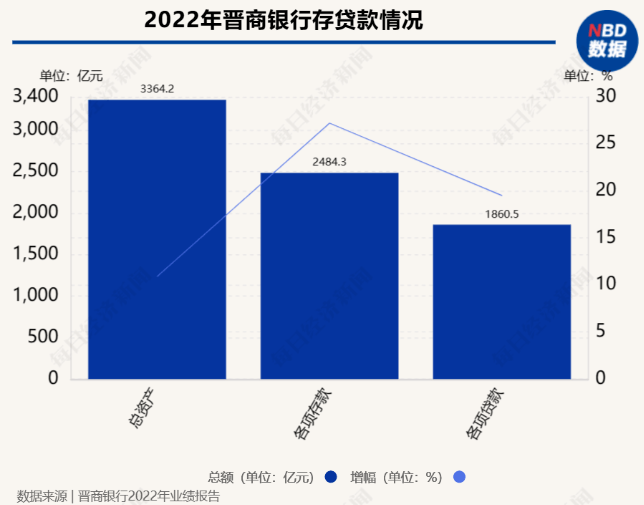 晋商银行2022年业绩出炉：资产规模站上3300亿元 归母净利润同比增长9.1%