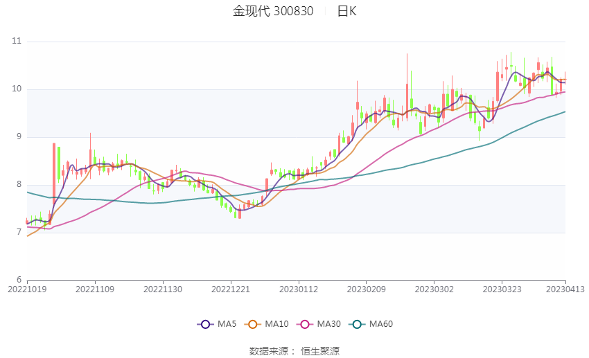 金现代：2022年净利润同比下降13.09% 拟10派0.52元