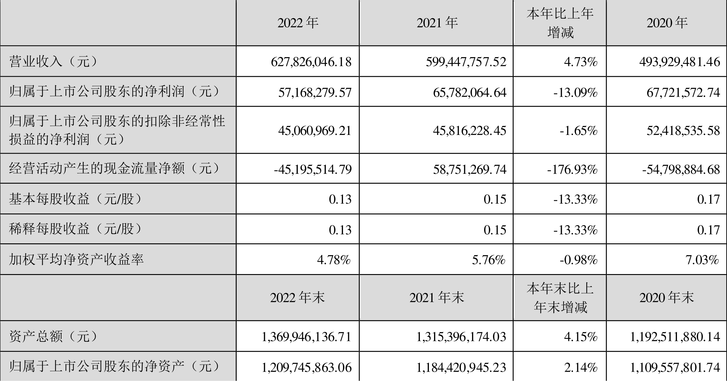 金现代：2022年净利润同比下降13.09% 拟10派0.52元