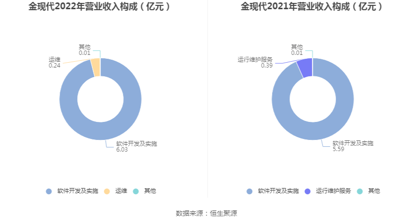 金现代：2022年净利润同比下降13.09% 拟10派0.52元