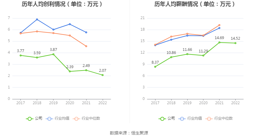 金现代：2022年净利润同比下降13.09% 拟10派0.52元
