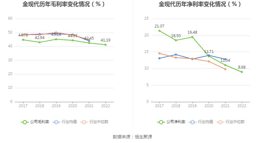 金现代：2022年净利润同比下降13.09% 拟10派0.52元