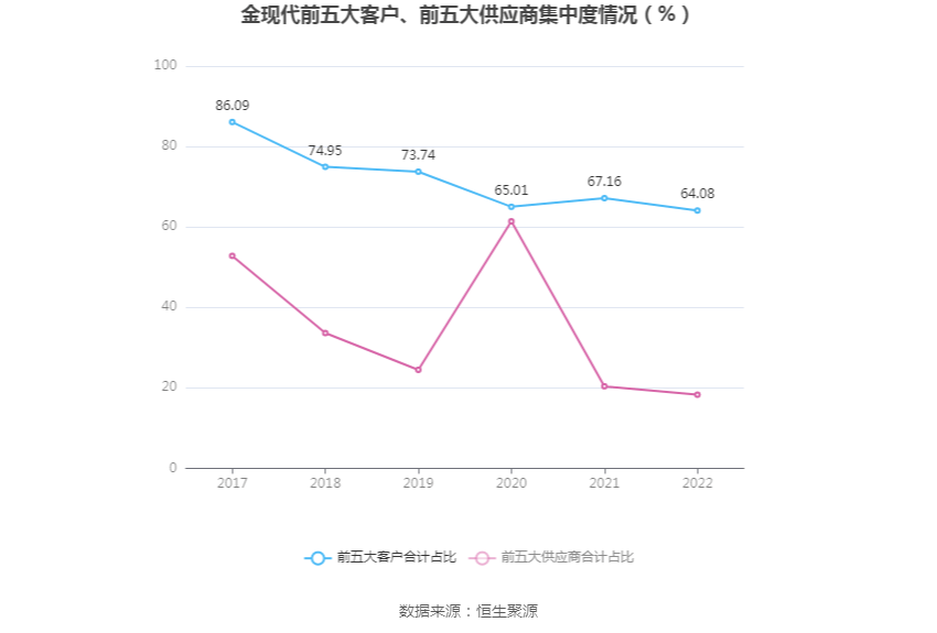 金现代：2022年净利润同比下降13.09% 拟10派0.52元