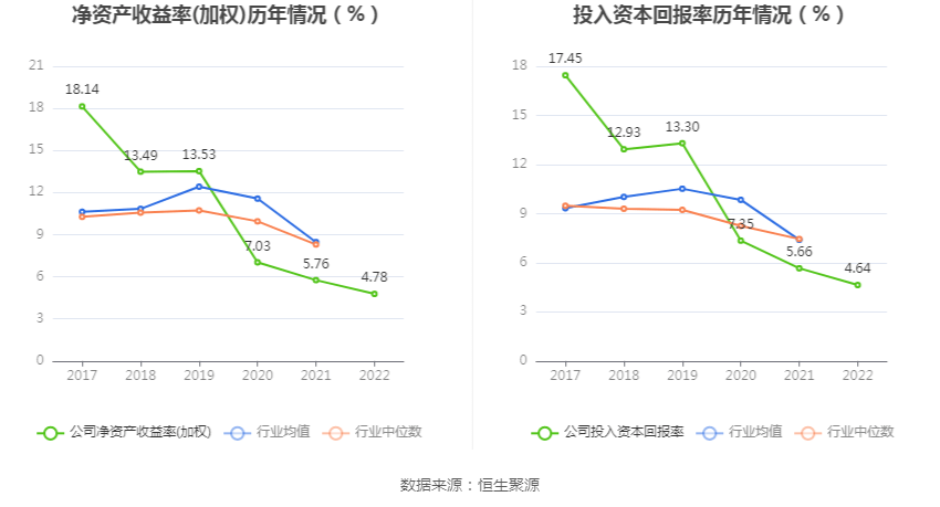 金现代：2022年净利润同比下降13.09% 拟10派0.52元