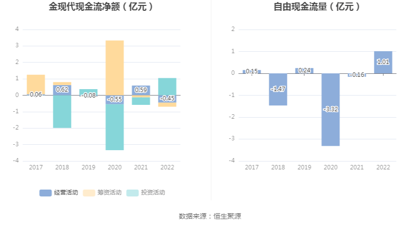 金现代：2022年净利润同比下降13.09% 拟10派0.52元