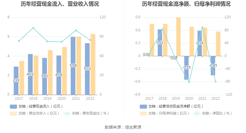 金现代：2022年净利润同比下降13.09% 拟10派0.52元