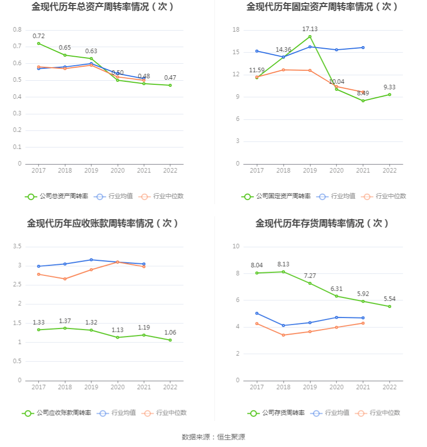 金现代：2022年净利润同比下降13.09% 拟10派0.52元