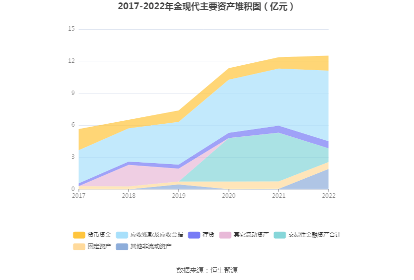 金现代：2022年净利润同比下降13.09% 拟10派0.52元