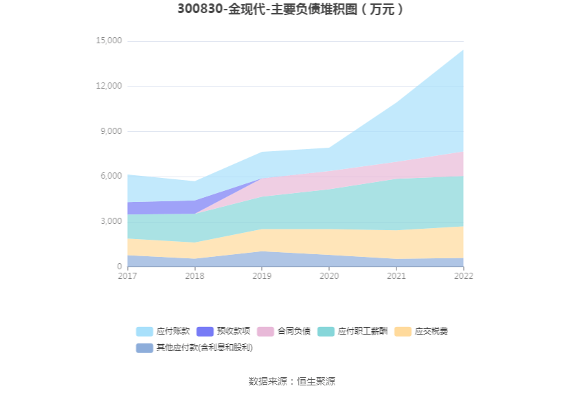 金现代：2022年净利润同比下降13.09% 拟10派0.52元