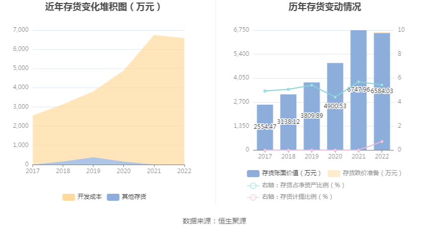 金现代：2022年净利润同比下降13.09% 拟10派0.52元
