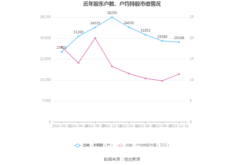 金现代：2022年净利润同比下降13.09% 拟10派0.52元