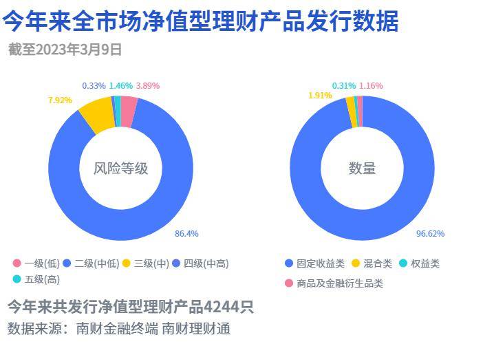 2022年下半年汇华理财产品存续规模下降35.49%，贝莱德建信理财权益类投资比例下降63.62个百分点丨机警理财日报