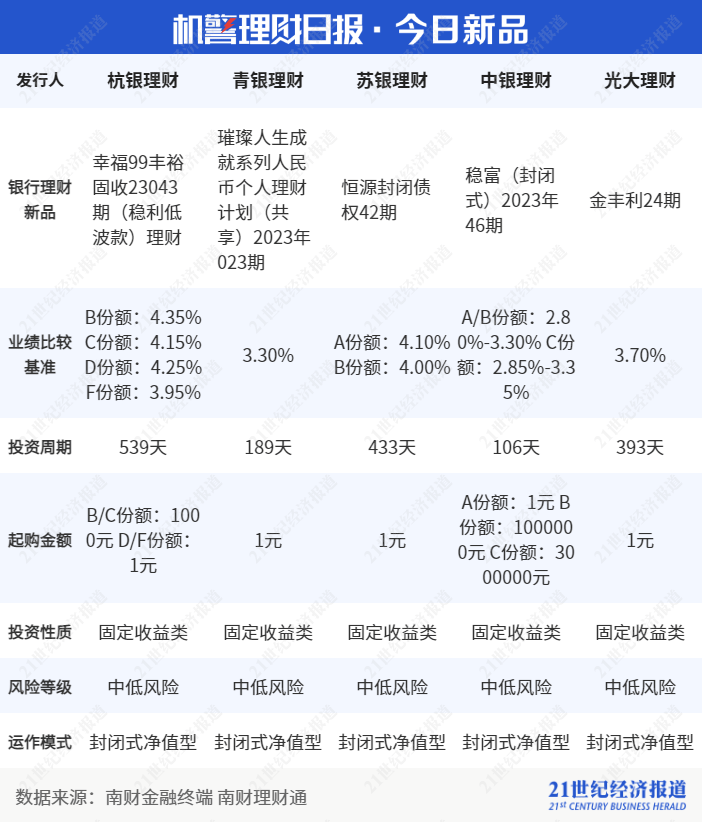 重要货币市场基金新规落地，重要性现金类理财新规还会远吗？丨机警理财日报