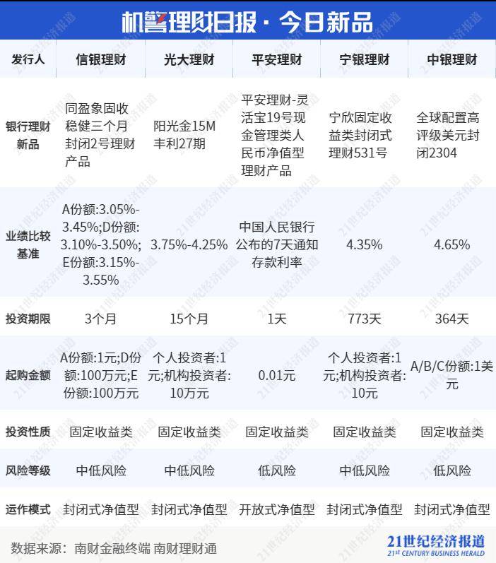 2只纯固收银行理财Q4年化收益超10%，QDII产品进入前三丨机警理财日报（2月3日）
